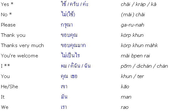 Thai Language Phrases