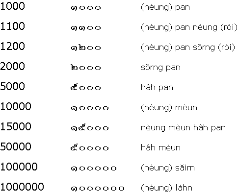 Thai Numbers 1000-1000000